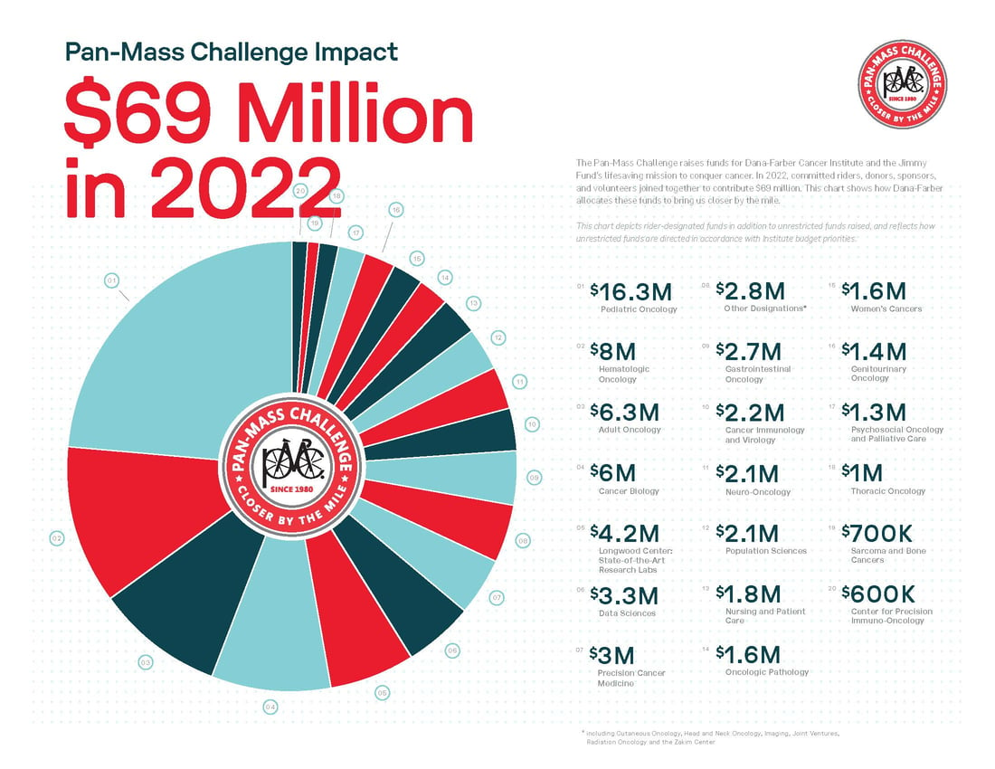 Impact at DanaFarber Cancer Institute PMC Unpaved